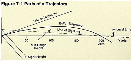 Ballistic arc