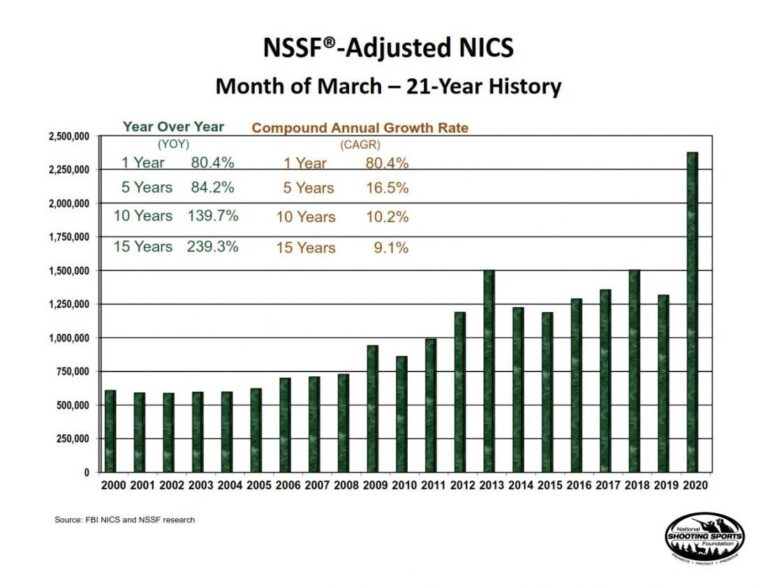 By the Numbers Gun Ownership Through the Years Pew Pew Tactical