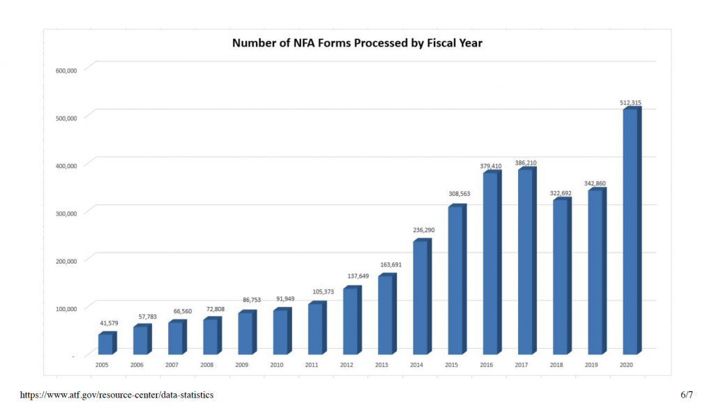NFA Forms Processed 2005 to 2020