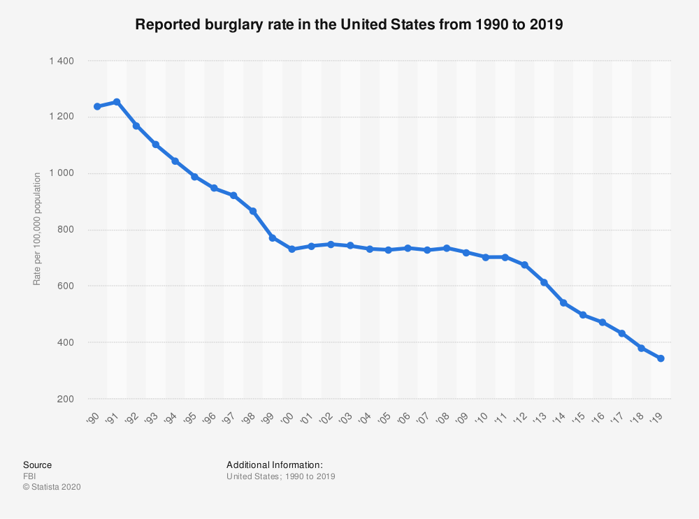 Burglary Stats 1990 to 2019