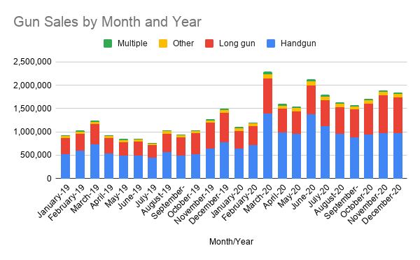 Gun Sales by Month and Year