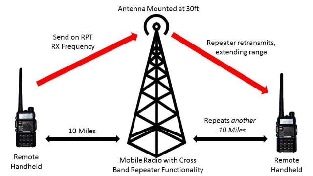 Repeater distance