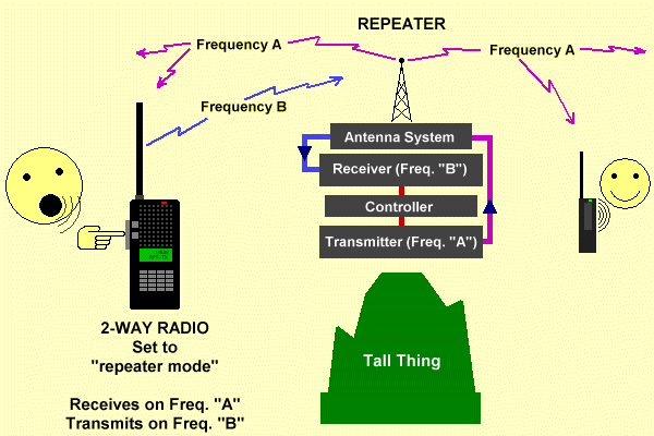 Repeater technical diagram (University of Hawaii System)