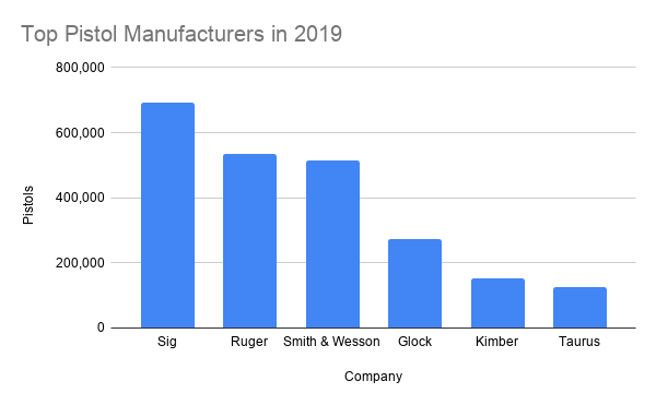 Top Pistol Manufacturers in 2019
