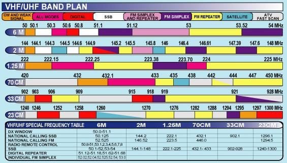 Radio Band Plan Chart