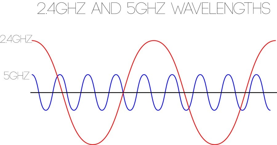 Dual Band Router wavelengths