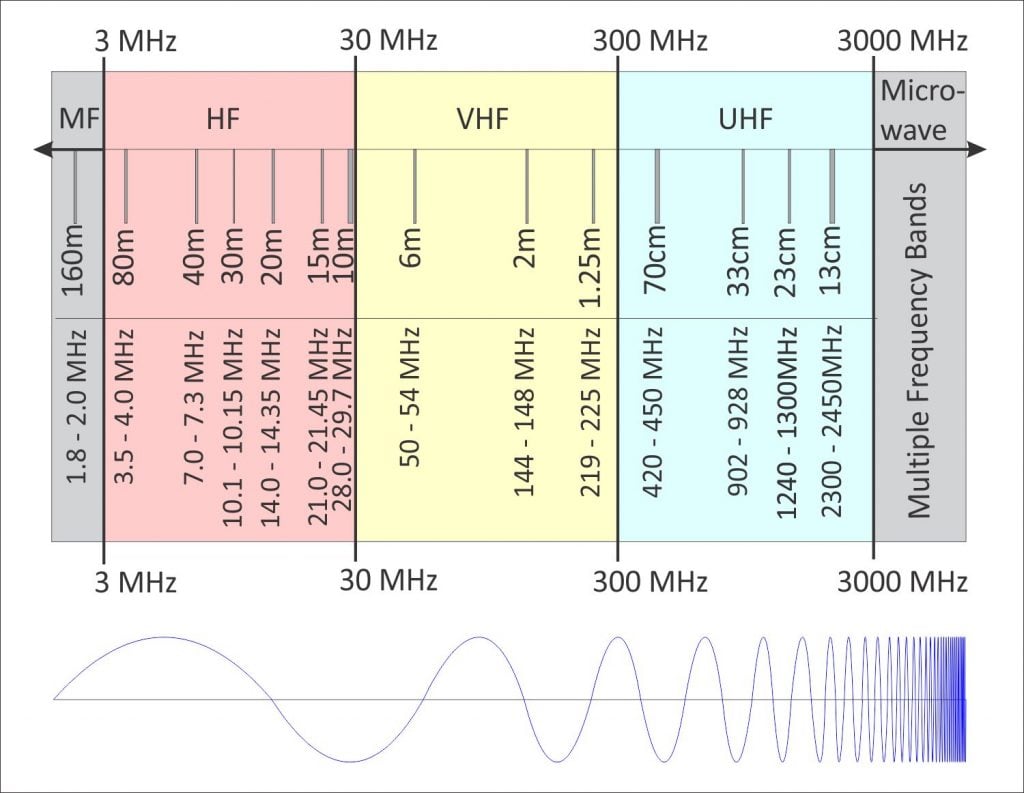 HF, VHF, and UHF Bands