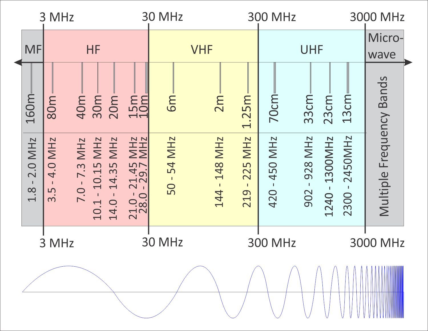 Radio Band Plan Chart