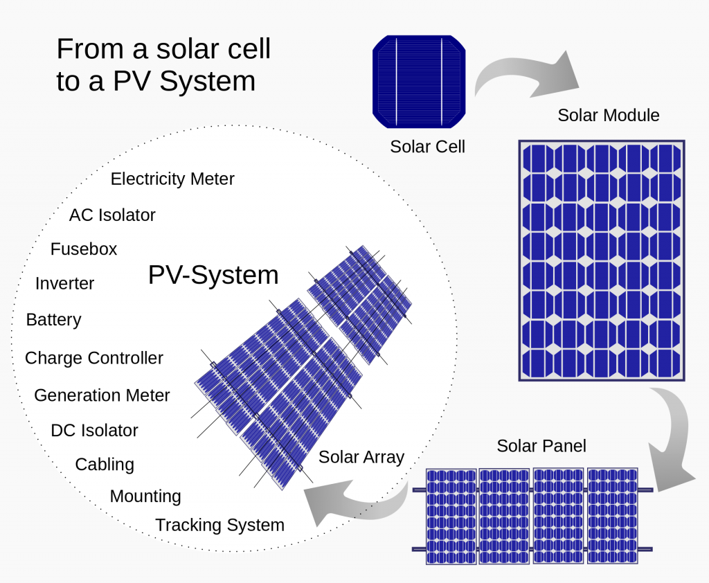 Putting together a simple Solar set up ~ Emergency Power ~ Preparedness 