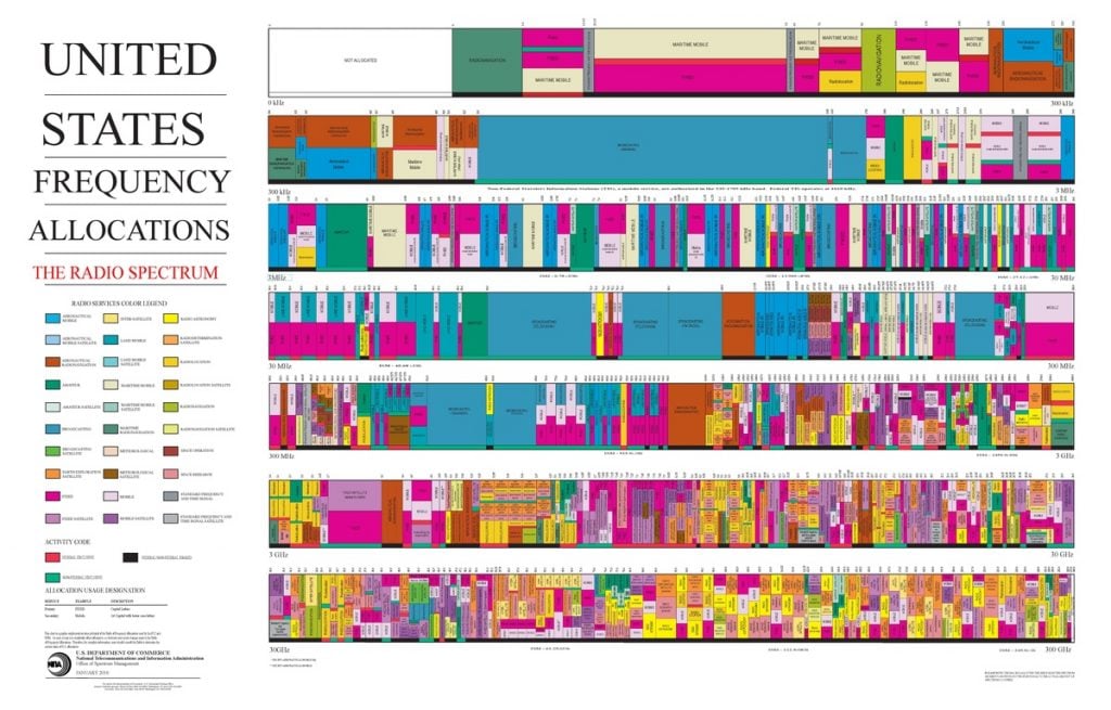 US Radio Spectrum Frequency Allocation