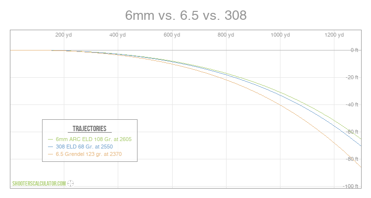 6mm ARC vs 6.5 Grendel vs .308 Win