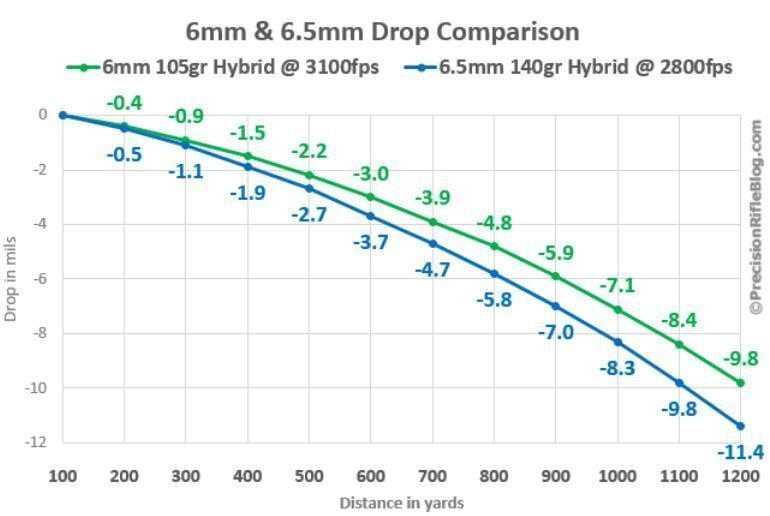 6mm Creedmoor vs 6.5 Creedmoor