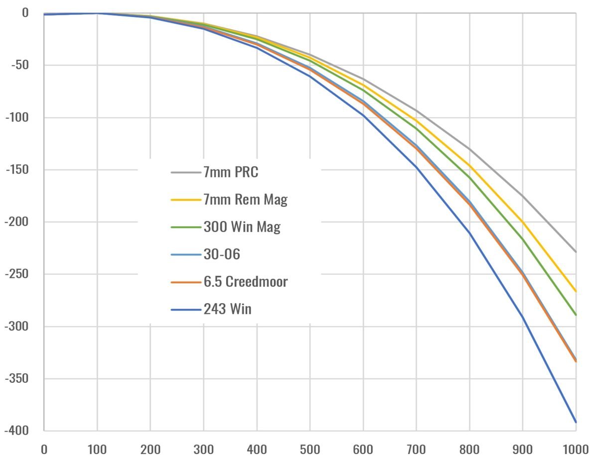 7mm PRC drop chart