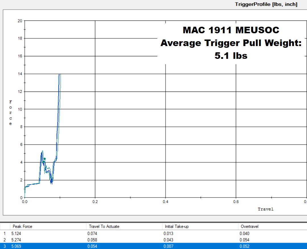 MAC 1911 MEUSOC TriggerScan