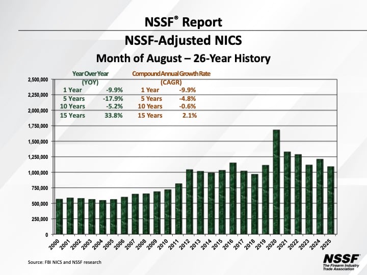 August 2025 NICS NSSF Data