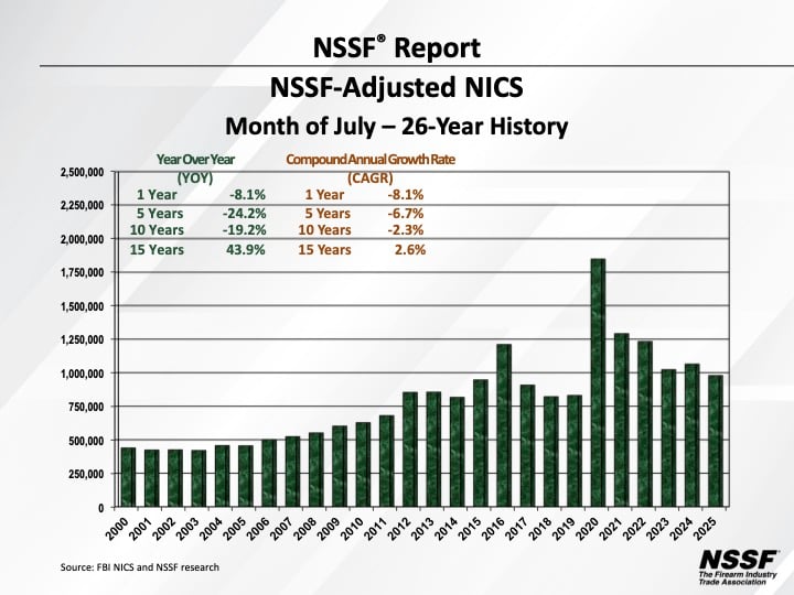 July 2025 NICS NSSF Data