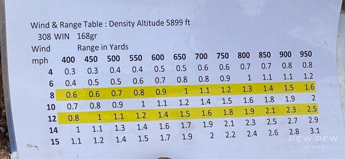 Gunsite PR7 wind chart