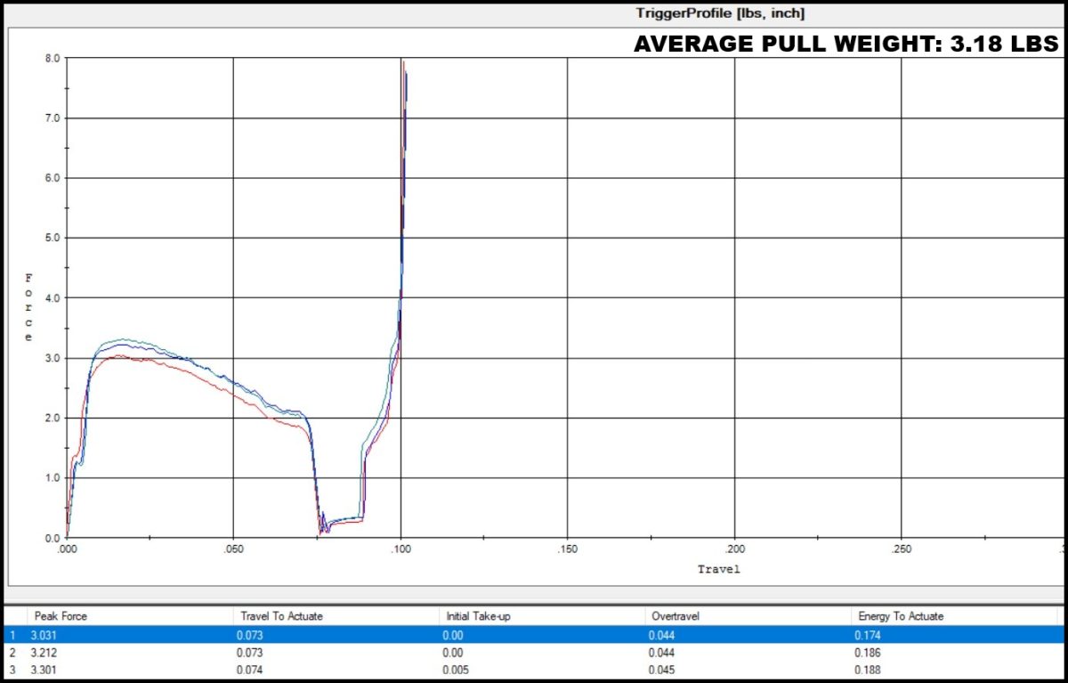 CMC 3.5 lb Component TriggerScan