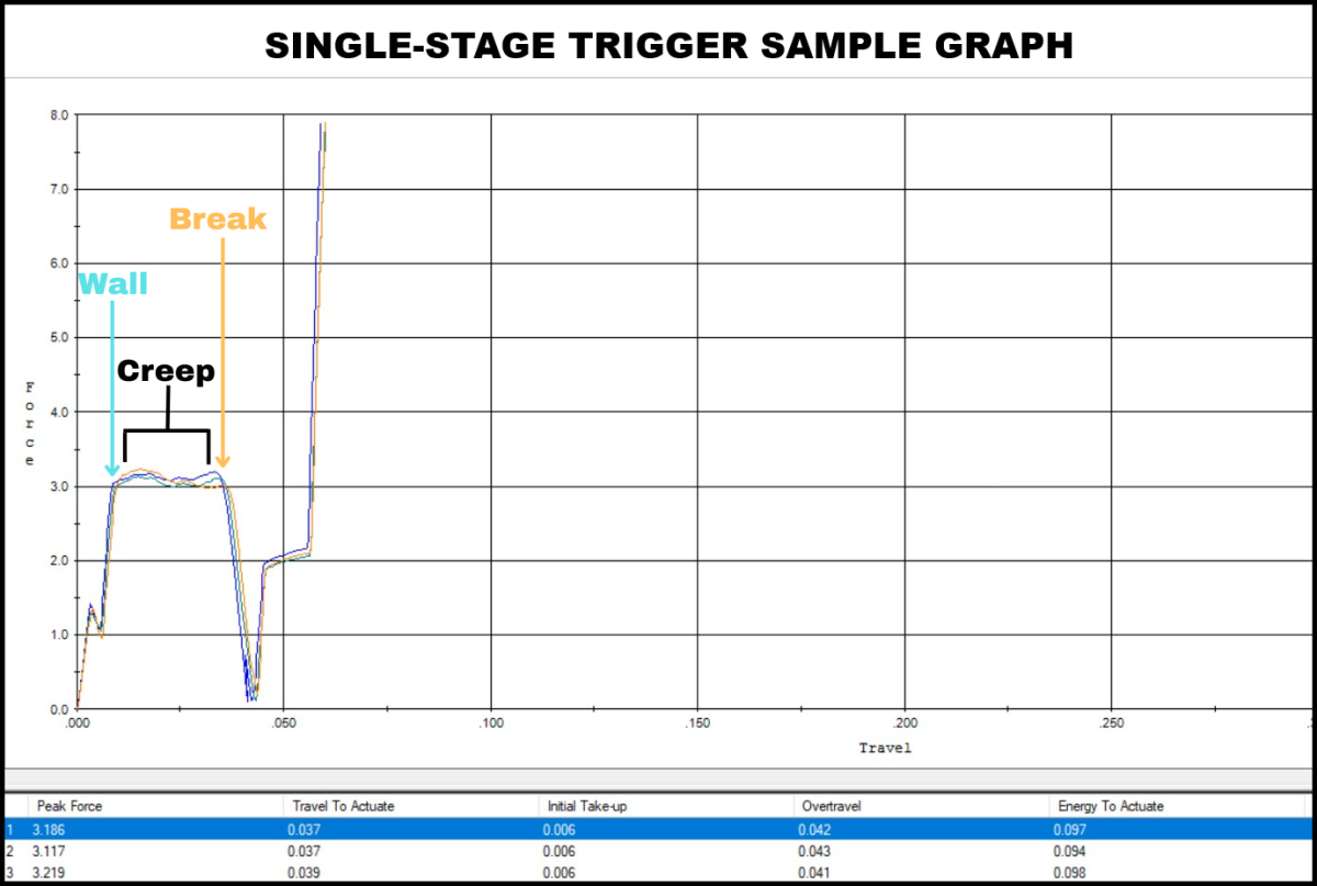 Single-Stage AR-15 Trigger Sample Graph